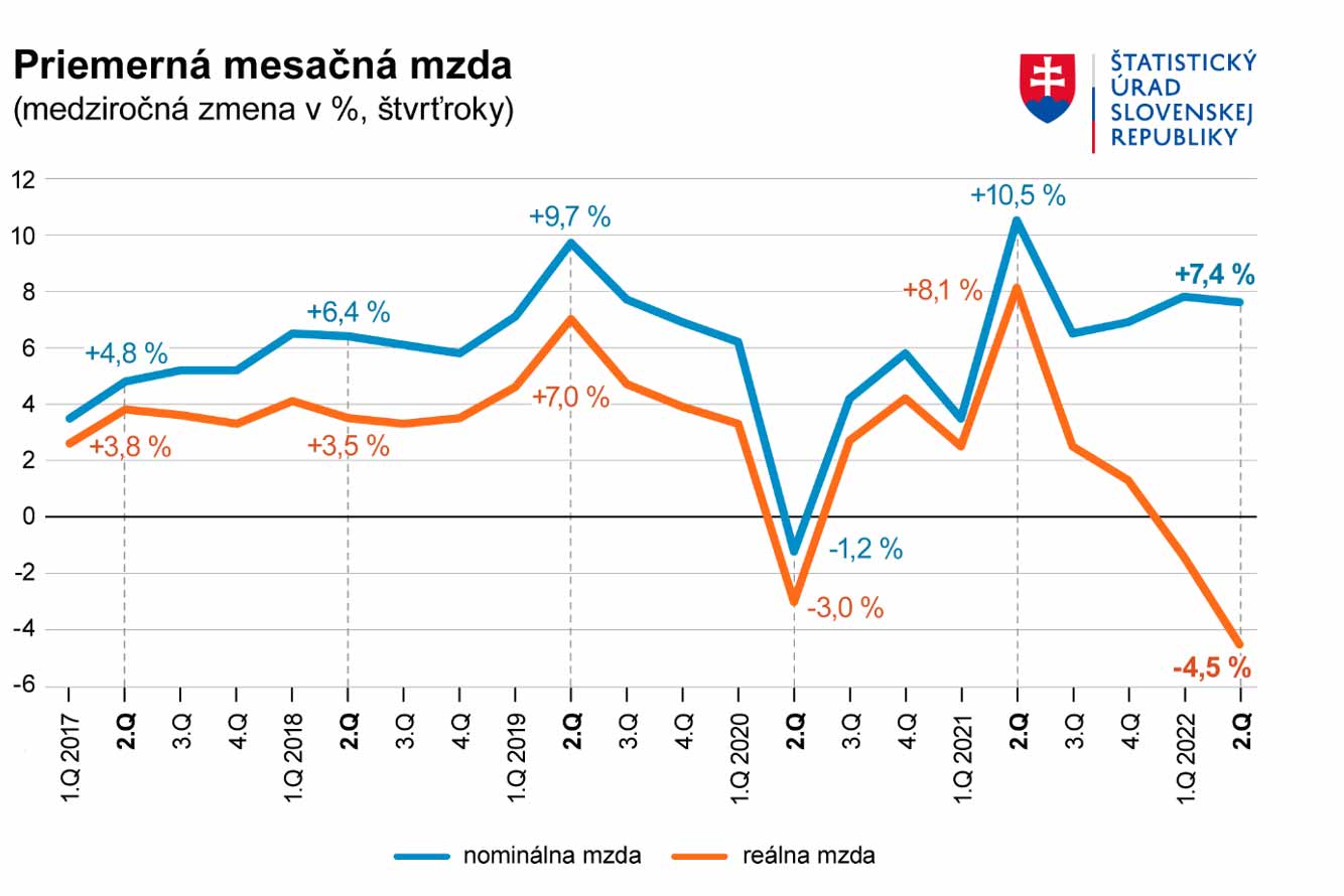 Priemerná mesačná mzda