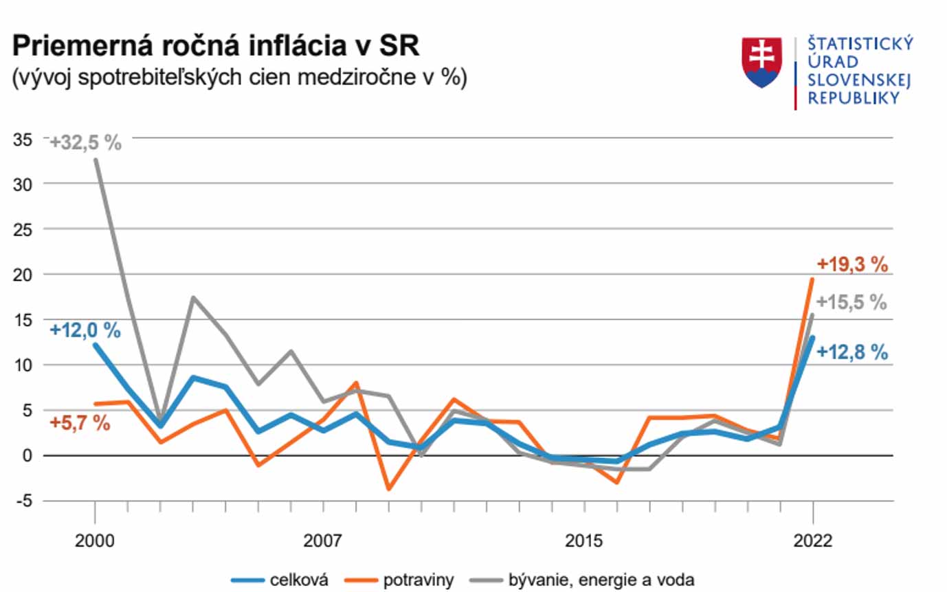 Priemerná ročná inflácia v SR